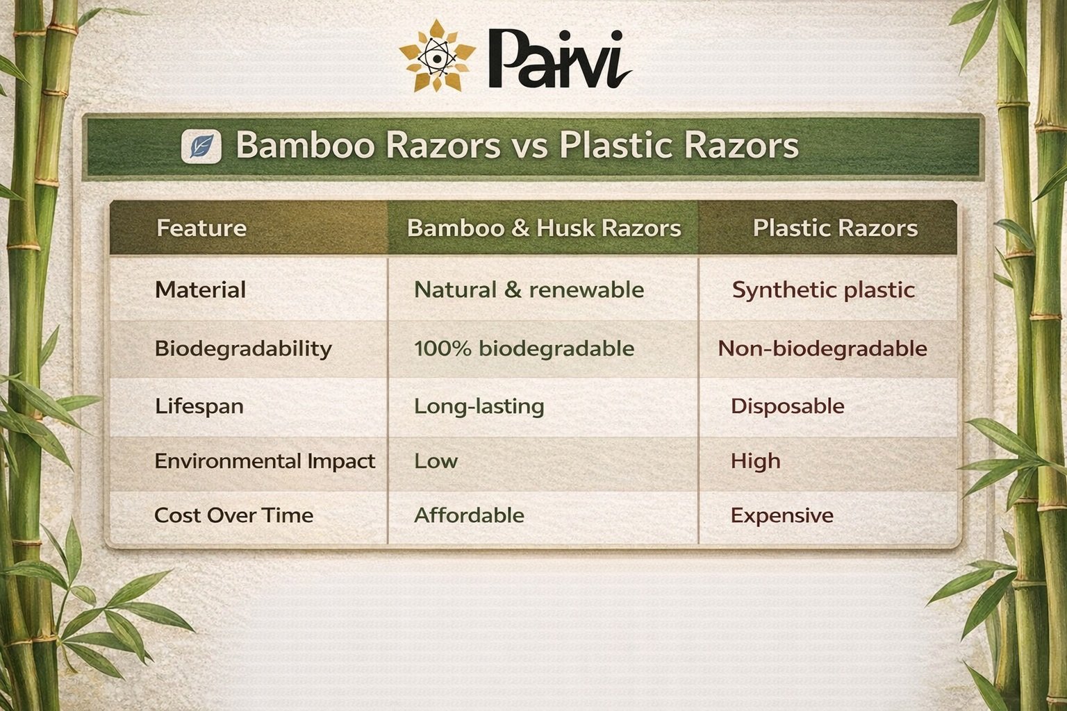 Diff image Bamboo vs plastic razor